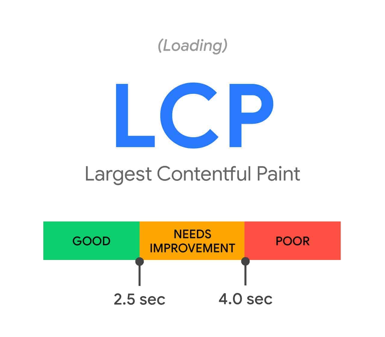 largest contentful paint - Core Web Vitals